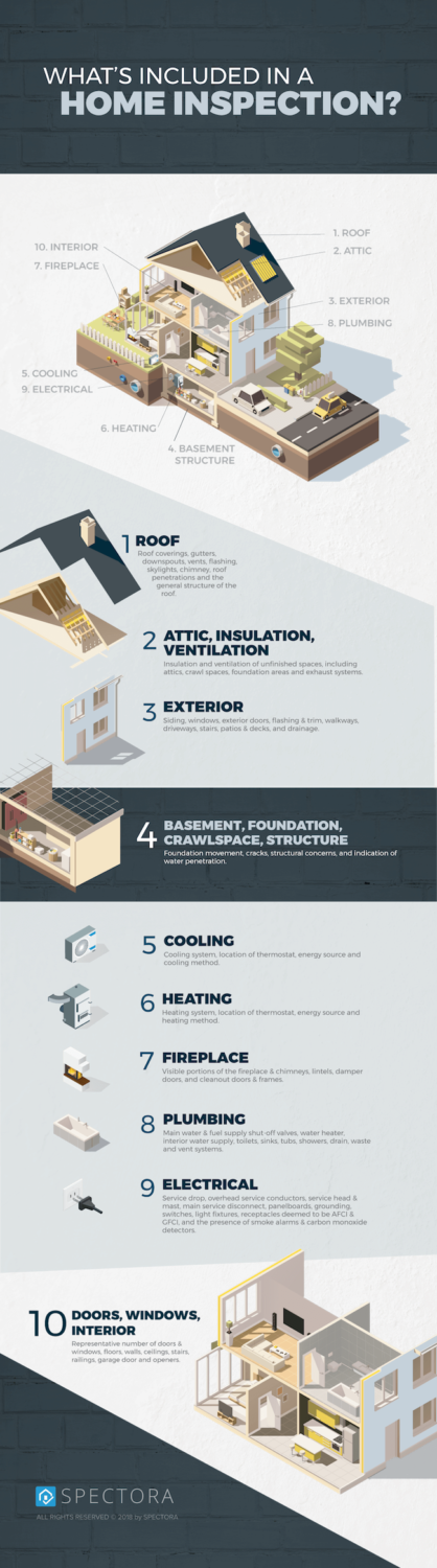 What's Included in a Home Inspection Infographic